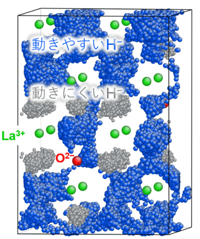分子動力学シミュレーションから得た LaH2.75O0.125中におけるヒドリドイオンの拡散挙動（395 K）。