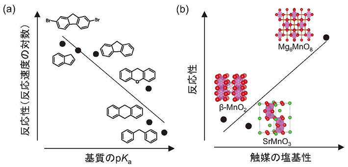図3. Mg6MnO8ナノ粒子による芳香族炭化水素の酸化反応での(a)基質のpKaおよび(b)触媒の塩基性と反応性の相関。