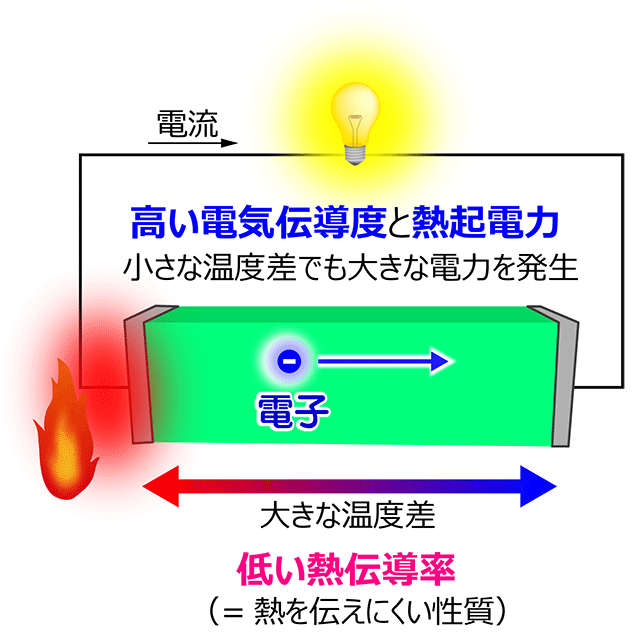 図1. 熱電変換材料に求められる性質。熱から大きな電力を稼ぐためには、「熱伝導率が低い性質」と、「電気伝導度と熱起電力が高い性質」を兼ね備えることが必要である。