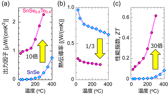 Sn（Se<sub>0.6</sub>Te<sub>0.4</sub>）多結晶体とSnSe多結晶体の(a)出力因子、(b)熱伝導率、(c)無次元性能指数ZTの比較。
