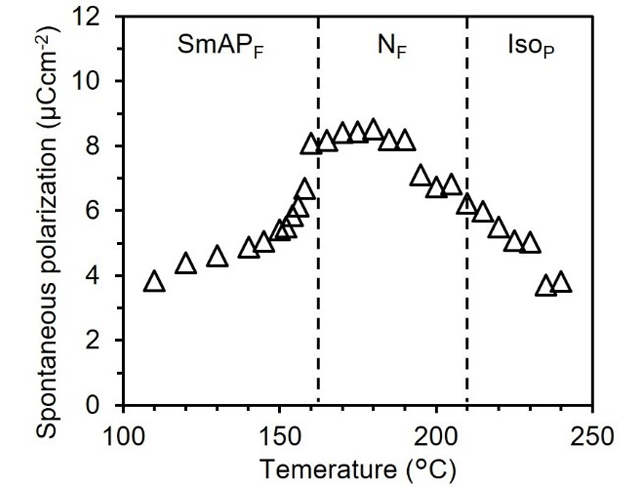 図3. 厚さ3μmのITOセルで測定したdi-5(3FM-C4T)における自発分極の温度依存性。