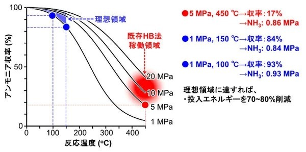 図7. 反応温度―圧力―アンモニア収率の関係