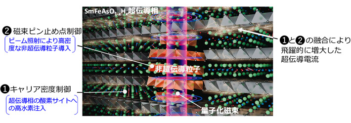 図1 新材料設計指針により飛躍的に増大した超伝導電流（臨界電流）がSmFeAsO1–xHx薄膜内を流れる様子 