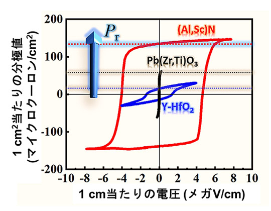 図1. 従来のペロブスカイト構造に代表される複合酸化物強誘電体（Pb(Zr, Ti)O3）、酸化ハフニウム（HfO2）系強誘電体および窒化物強誘電体（(Al,Sc)N）の強誘電特性の比較。窒化物強誘電体が大きな強誘電性を示すことが分かる。