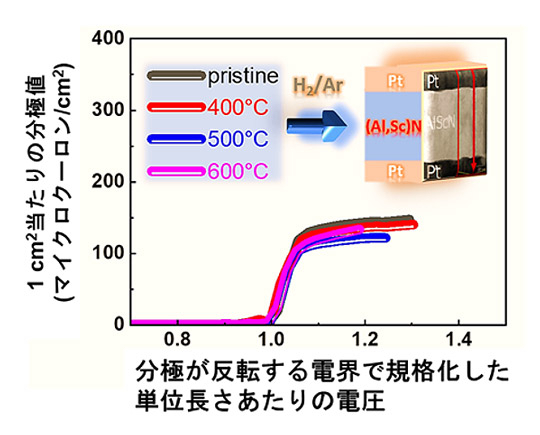 図2. 種々の温度の水素を含有するガス雰囲気下で熱処理した窒化物強誘電体の残留分極値の変化。抗電界（分極の方向が反転する電界）で規格化した単位長さあたりの電圧に対する値を示している。