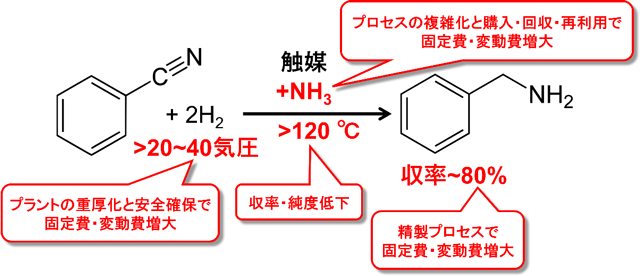 図2 ニトリルからのアミンの合成（ベンゾニトリルからのベンジルアミンの合成）と課題 