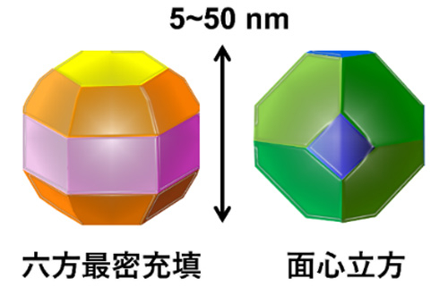 図4 Coナノ粒子の2つの構造。表面の原子配列は色ごとに異なる。