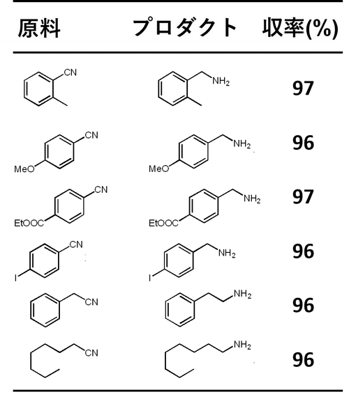 表1 六方最密充填Coナノ粒子触媒によるアミン合成 