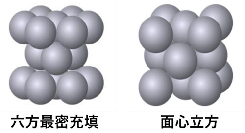 六方最密充填 面心立方