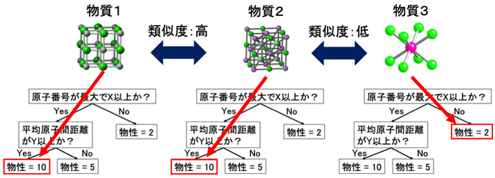 図1 決定木による物性予測モデルの概略図 