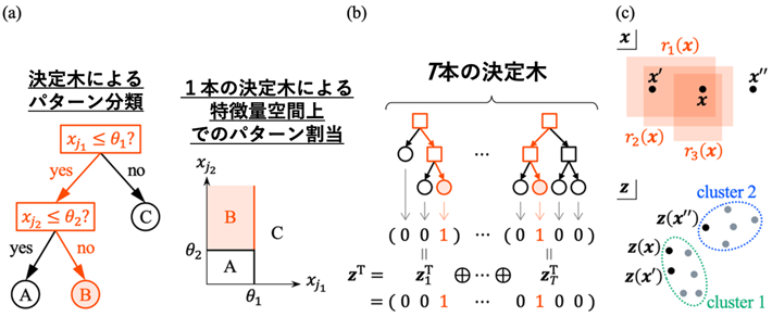 図2. 本手法による物質分類手法の概略図。(a) 決定木によるパターン分類の特徴空間での振る舞い、(b) ランダムフォレストモデルのone-hot encodingによるz空間への変数変換、(c) 特徴空間（x空間）上でx, x', x''の特徴量で表される物質に対してT本の決定木によるパターン割当を行い、z空間上で物質の分類を行う様子。