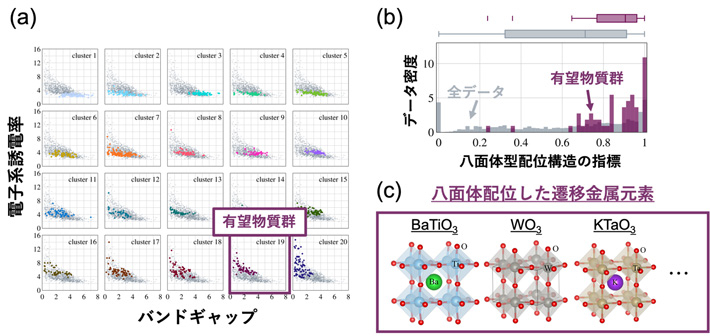 図3. (a) 電子系誘電率を基準として酸化物を物質群に分類した結果、(b) 八面体型配位構造の指標の全データおよび有望物質群における分布、(c) 有望物質群に分類された物質の例。