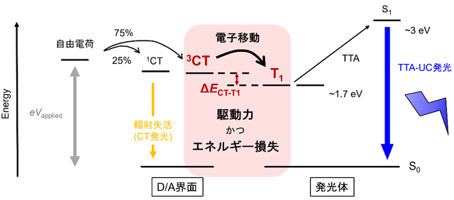 図1 UC-OLEDの発光メカニズム 