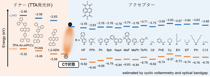 図2 本研究で用いた材料の化学構造とエネルギー準位