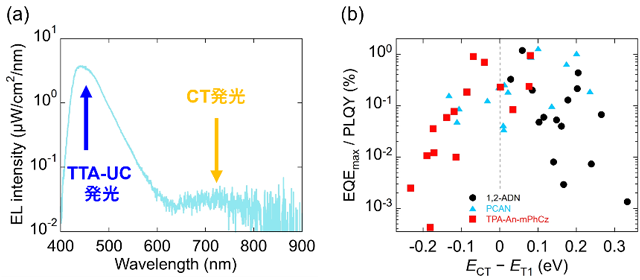 図3 (a) 典型的なELスペクトル (b) 45種類のデバイスの発光効率と電子移動の駆動力の関係 