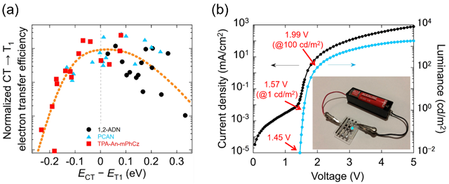 図4. (a) 電子カップリングで規格化した電子移動効率と電子移動の駆動力の関係（プロット）と、フィッティング曲線 (b) 最適化デバイスの電流密度-電圧-輝度特性と、1.5 V乾電池1本で得られた青色発光（グラフ内の写真）