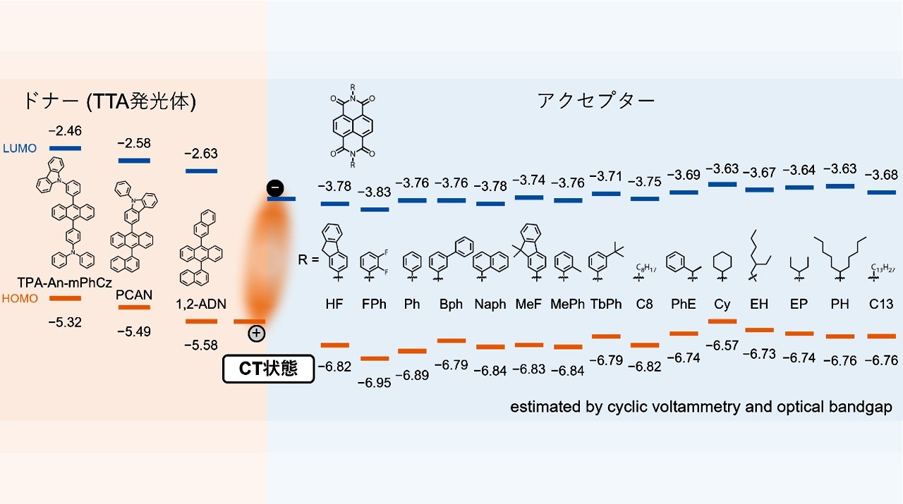 青色有機ELの電子移動を促進する材料選択