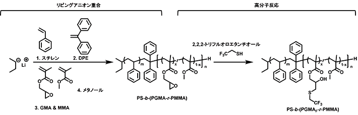 図2 PS-b-(PGMAF-r-PMMA)の合成 