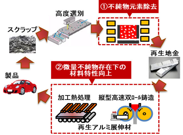 アルミ素材高度資源循環システムの概念図