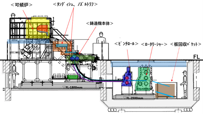 縦型高速双ロール鋳造実験機の概略図