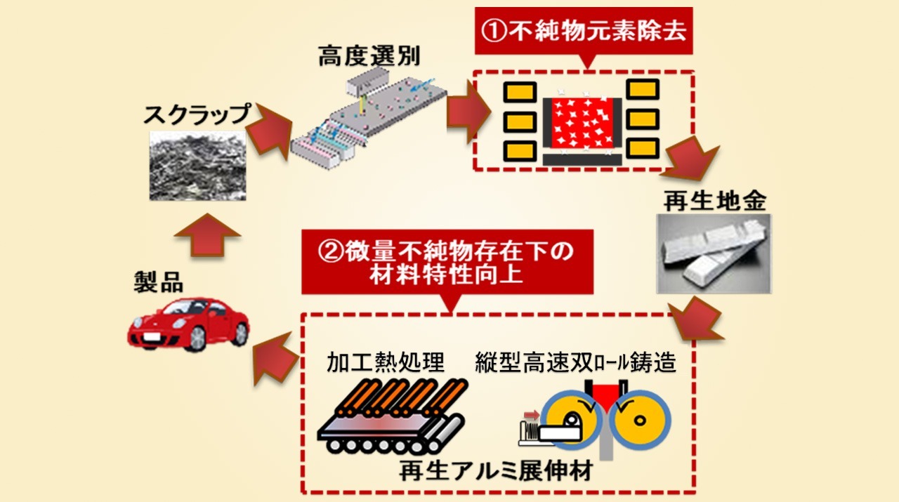 アルミニウムのサーキュラーエコノミー実現に向け、アップグレードリサイクル量産技術の確立へ前進