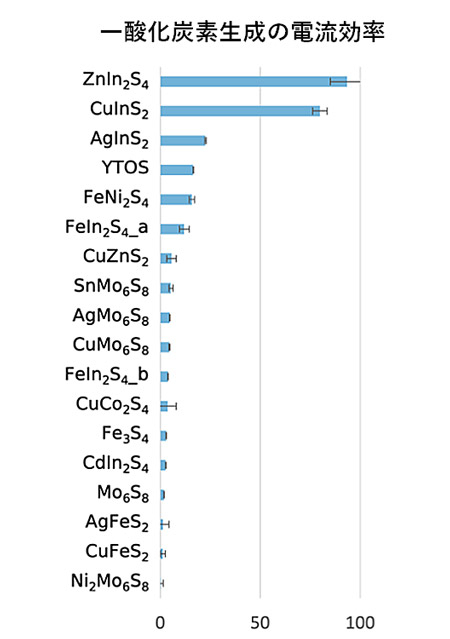 図1. 18種類の金属硫化物を電極として用いた際の、二酸化炭素からの一酸化炭素生成効率