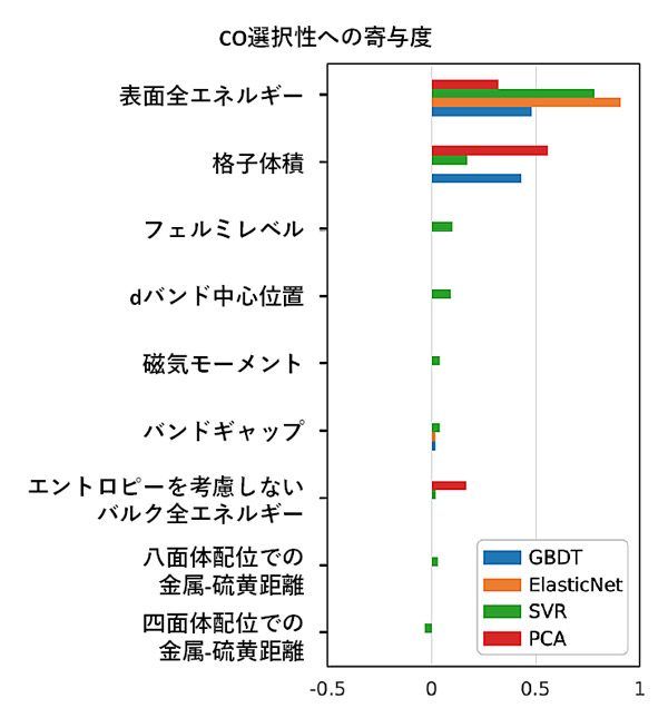 図2. 重回帰分析において得られた各パラメータの寄与度。異なる色の棒グラフは異なる回帰分析手法を表す。