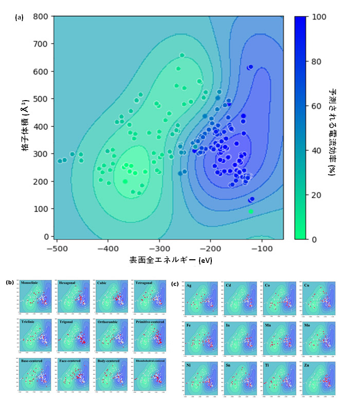 図3. データベース上に登録されている204個の複合金属硫化物に対する、CO生成効率の予測。(b)、(c)はそれぞれ結晶系、構成元素によって分類したもの。