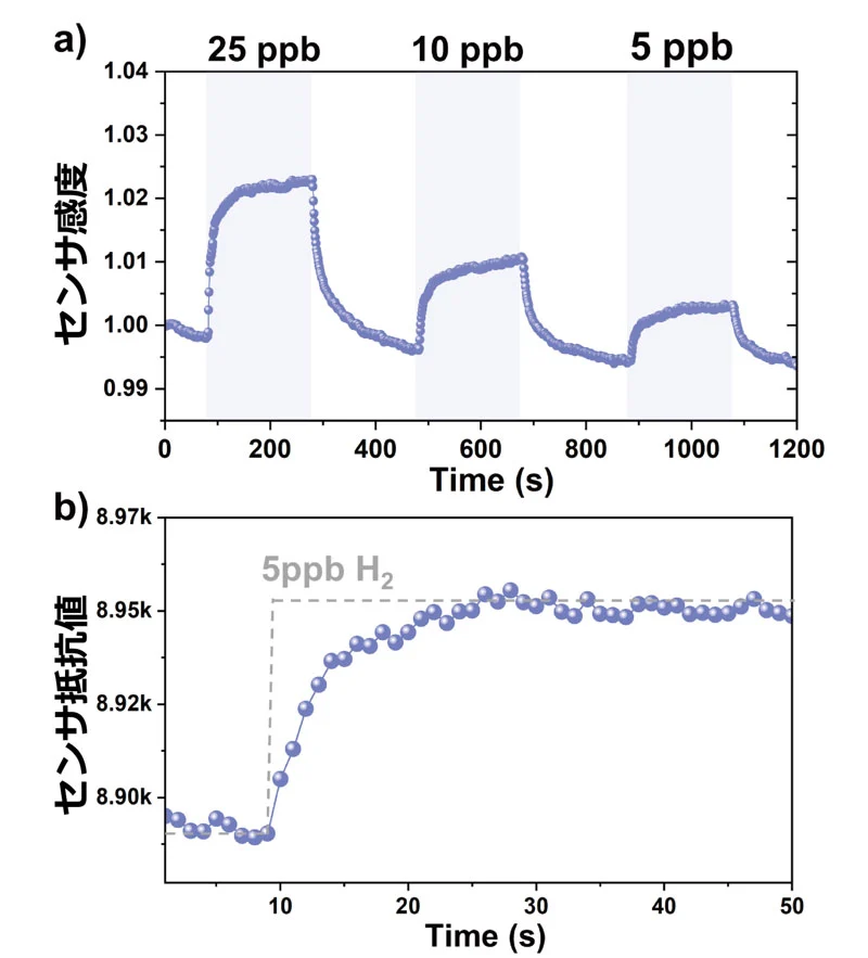 図2. a）極低濃度の水素ガスのガス検出応答、b）5 ppbのガス導入時の抵抗変化