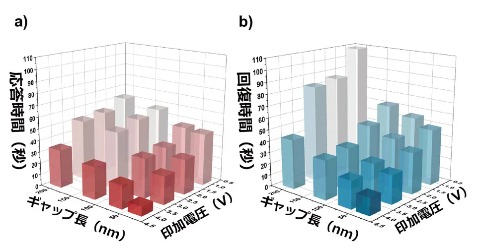 図3. センサ機能におけるa）応答速度およびb）回復速度の、ギャップ長および印加電圧依存性