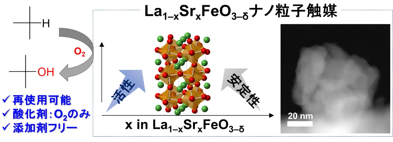 図1. La<sub>1–x</sub>Sr<sub>x</sub>FeO<sub>3–δ</sub>ナノ粒子触媒によるイソブタンの酸化反応