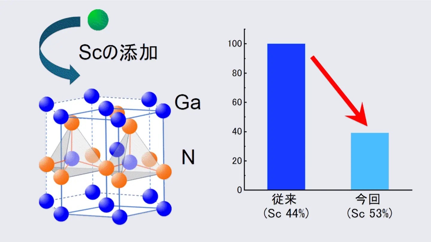 低消費電力なメモリデバイスに貢献する新材料の開発に成功