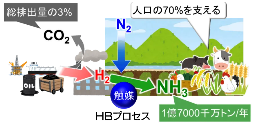 図1. 人類社会を支えるアンモニア製造と課題