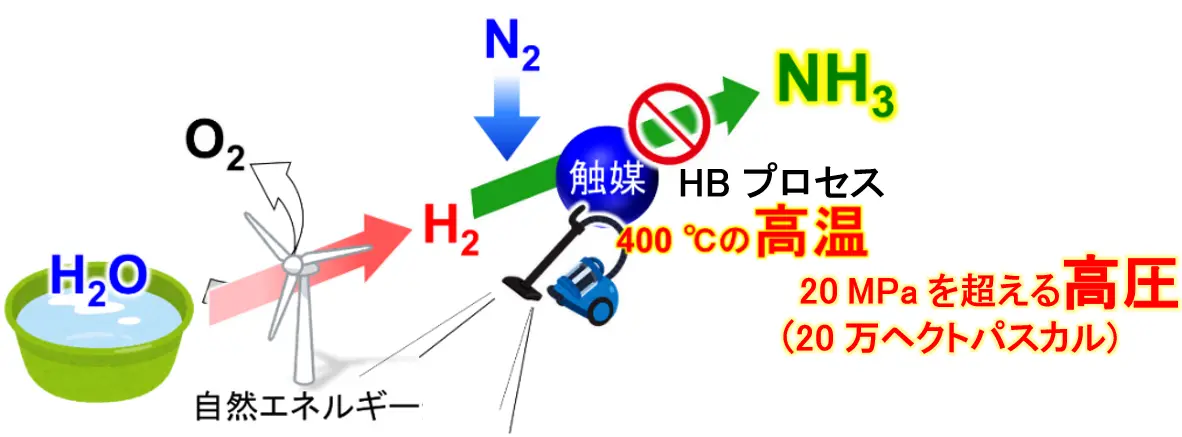 図2. 自然エネルギーによるアンモニア製造