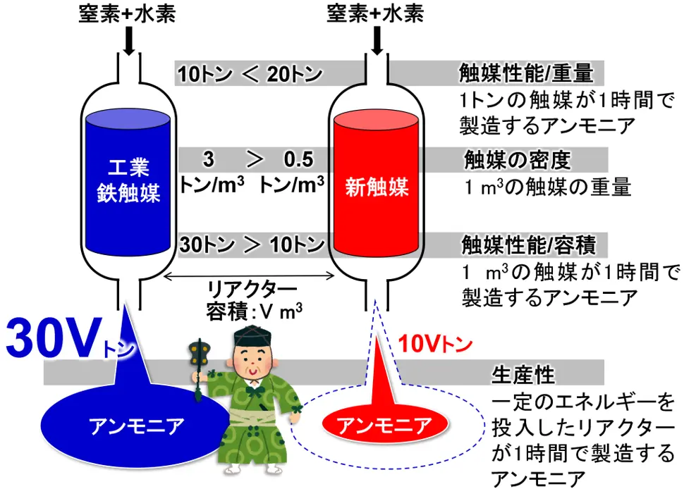 図3. アンモニア製造リアクターでの触媒性能／容積・重量と生産性の関係の一例