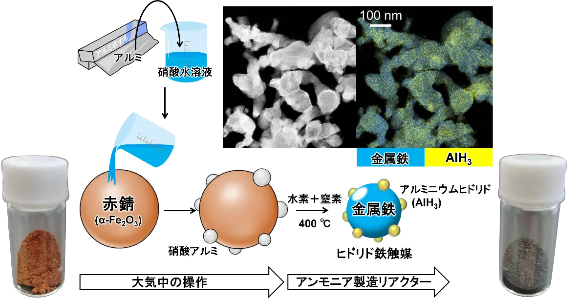 図6. ヒドリド鉄触媒の製造と電子顕微鏡写真