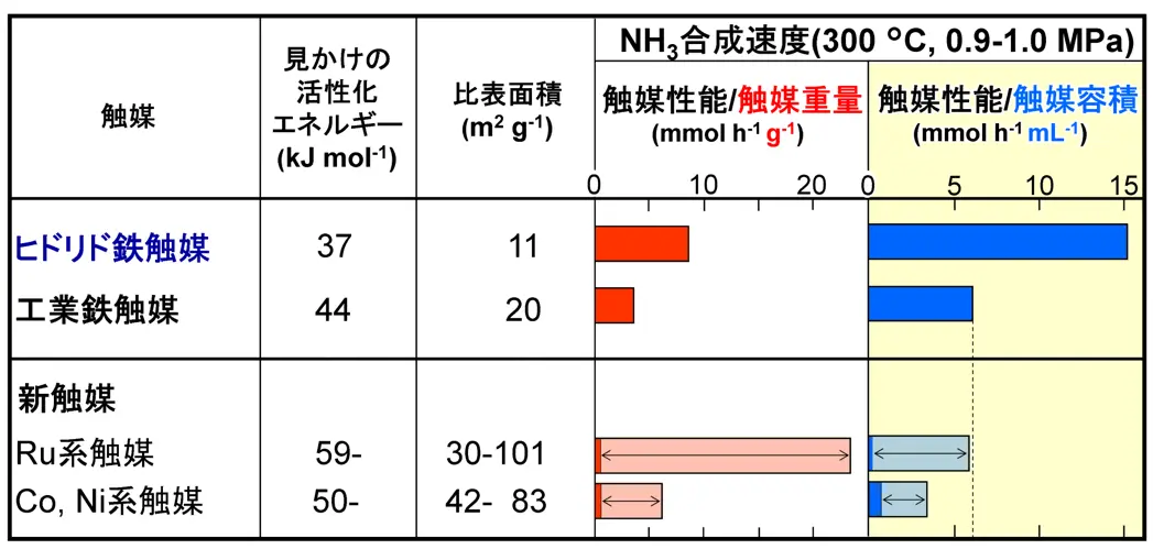 表1. NH3合成触媒の性能 (300°C, 0.9-1.0 MPa)