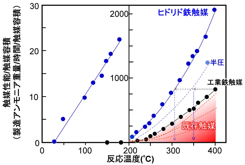 図7. ヒドリド鉄触媒の温度性能 図中の「半圧」はヒドリド鉄触媒での圧力を半減させたときの結果