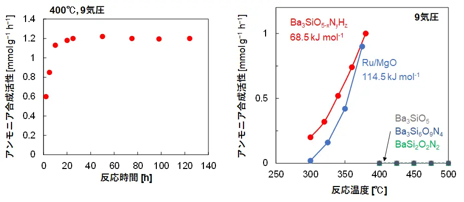 図2. Ba<sub>3</sub>SiO<sub>5-x</sub>N<sub>y</sub>H<sub>z</sub>触媒のアンモニア合成速度の反応時間依存性（左図）と各触媒のアンモニア合成速度の反応温度依存性（右図）、100時間以上が経過しても安定してアンモニアを合成できていることが、左図から読み取れる。活性化エネルギーとはアンモニアを合成できる状態になるために外部から与える必要があるエネルギーであり、これが低いほど低温で反応させることが可能となり、触媒として望ましい。右図から、Ba<sub>3</sub>SiO<sub>5-x</sub>N<sub>y</sub>H<sub>z</sub>が既存のRu触媒よりも優れた性能を持つことがわかる。