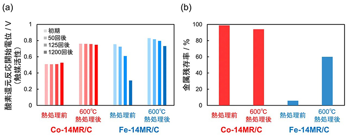 図2. Co-14MR/C触媒とFe-14MR/C触媒の（a）酸素還元反応サイクルに伴う触媒活性の変化と（b）1200サイクル後の金属残存率。