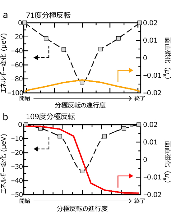 図3. 第一原理計算によって求めた、分極反転の進行の最中のエネルギー変化と、面直磁化の大きさの変化