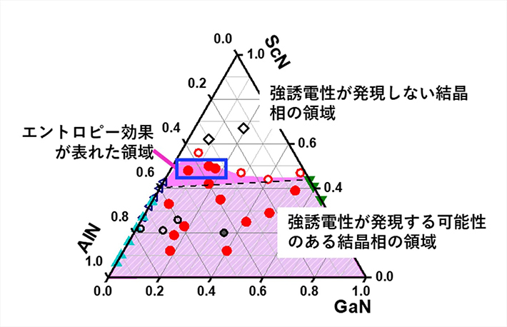 図1. 窒化アルミニウム（AlN）-窒化ガリウム（GaN）-窒化スカンジウム（ScN）の組成による構成相