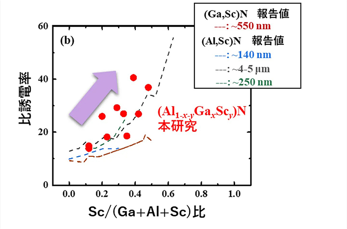 図1. 窒化アルミニウム（AlN）-窒化ガリウム（GaN）-窒化スカンジウム（ScN）の組成による構成相