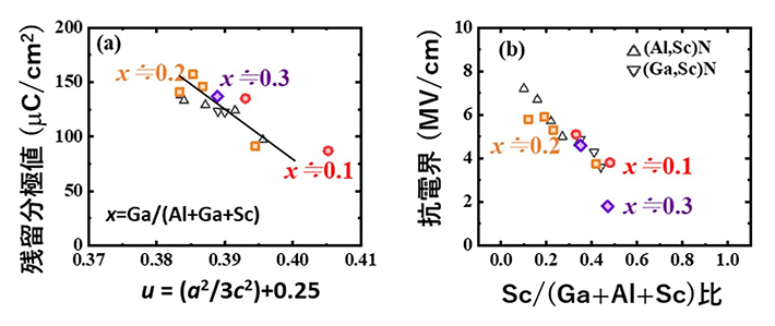 >図3. （a）残留分極値（<i>P</i><sub>r</sub>）と結晶の構造因子（<i>u</i>）の関係。
