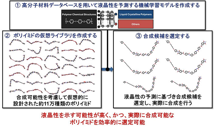 図1．機械学習を用いた液晶性ポリイミドの分子設計