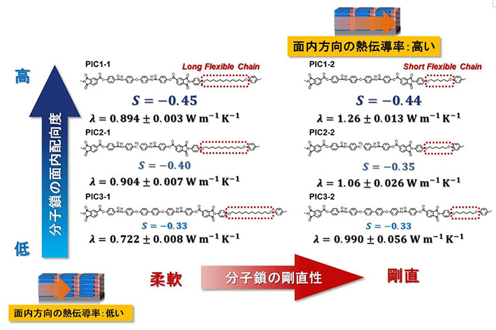 図3．分子鎖の配向性・剛直性と熱伝導率の関係