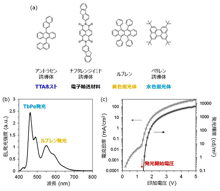 図3．（a）白色UC-OLEDで用いた分子の構造、白色UC-OLEDの（b）発光スペクトル、（c）電流―電圧―輝度特性