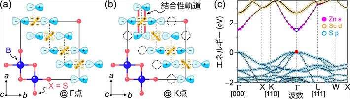 図2. スピネル型構造の化合物を高機能な光・電子半導体にするための独自の化学設計指針。