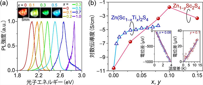 図3. スピネル型硫化物(Zn,Mg)Sc<sub>2</sub>S<sub>4</sub>の室温での光・電子特性。