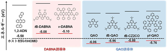 図3.UC-OLEDのホスト材料、蛍光ドーパント材料の分子構造とエネルギー準位